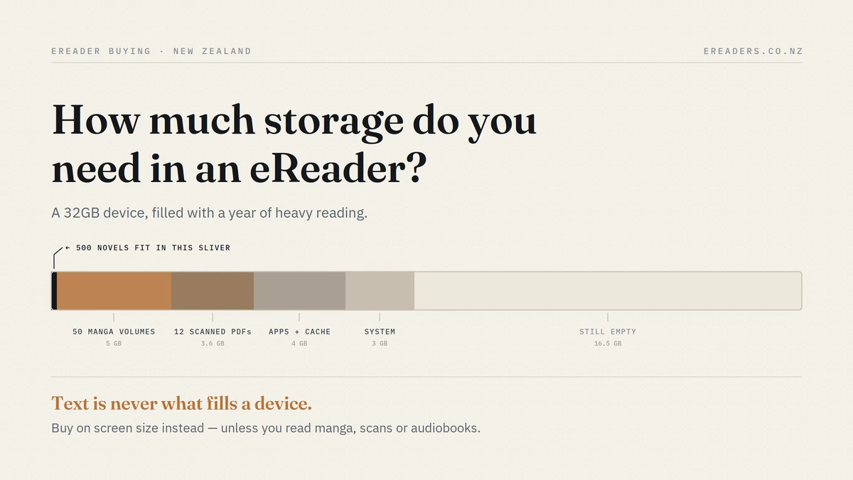 How Much Storage Do You Need in an eReader