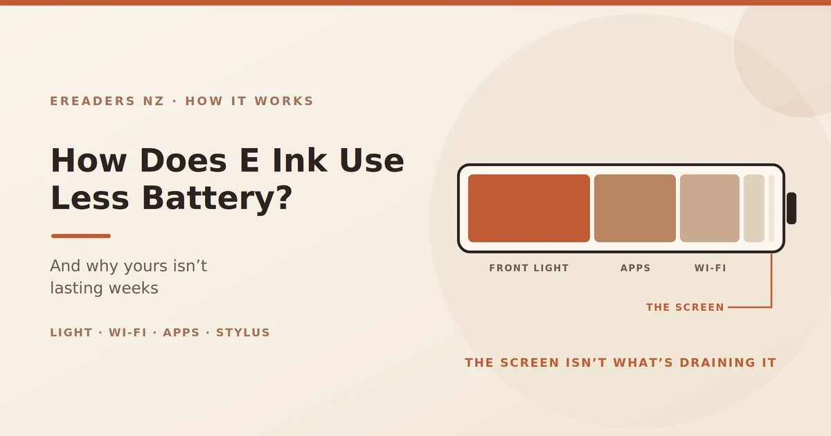 How Does E Ink Use Less Battery